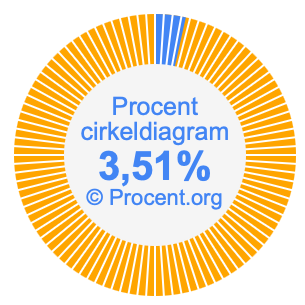 3,51 procent i ett cirkeldiagram