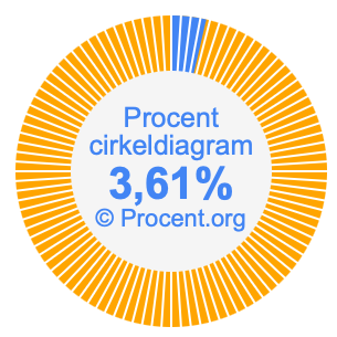 3,61 procent i ett cirkeldiagram