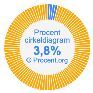 3,8 procent i ett cirkeldiagram