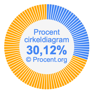 30,12 procent i ett cirkeldiagram