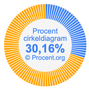 30,16 procent i ett cirkeldiagram