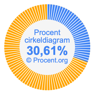 30,61 procent i ett cirkeldiagram