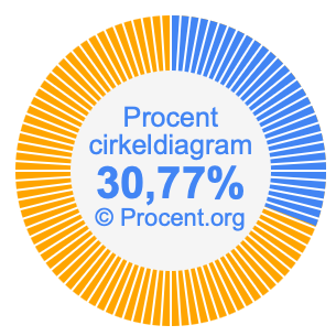30,77 procent i ett cirkeldiagram