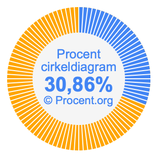 30,86 procent i ett cirkeldiagram
