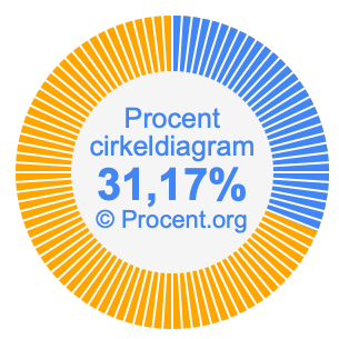 31,17 procent i ett cirkeldiagram