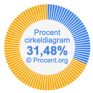 31,48 procent i ett cirkeldiagram