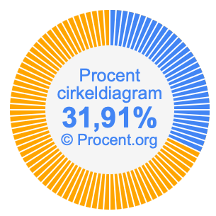 31,91 procent i ett cirkeldiagram