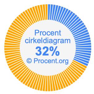 32 procent i ett cirkeldiagram