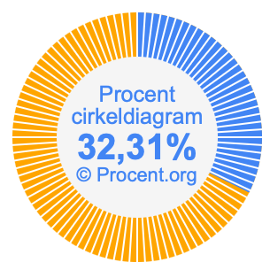 32,31 procent i ett cirkeldiagram
