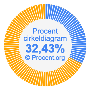 32,43 procent i ett cirkeldiagram