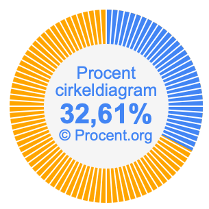 32,61 procent i ett cirkeldiagram