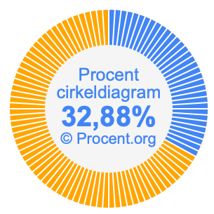 32,88 procent i ett cirkeldiagram