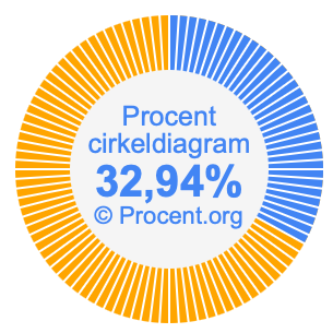 32,94 procent i ett cirkeldiagram
