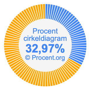 32,97 procent i ett cirkeldiagram