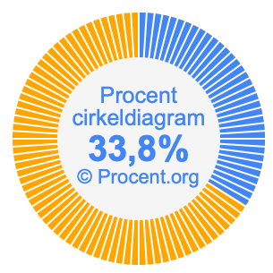 33,8 procent i ett cirkeldiagram