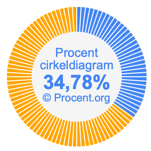 34,78 procent i ett cirkeldiagram