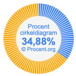 34,88 procent i ett cirkeldiagram