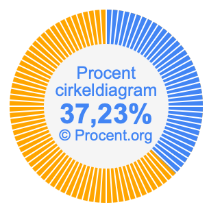 37,23 procent i ett cirkeldiagram