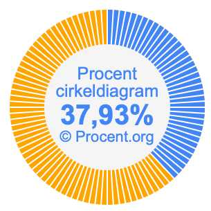 37,93 procent i ett cirkeldiagram