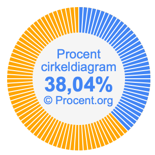 38,04 procent i ett cirkeldiagram