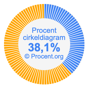 38,1 procent i ett cirkeldiagram