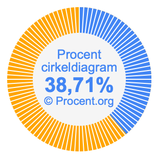 38,71 procent i ett cirkeldiagram