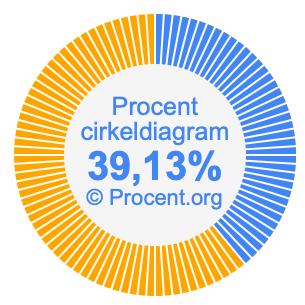 39,13 procent i ett cirkeldiagram