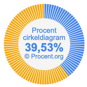 39,53 procent i ett cirkeldiagram