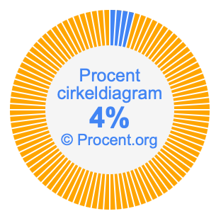 4 procent i ett cirkeldiagram
