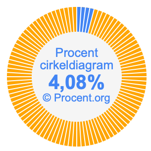4,08 procent i ett cirkeldiagram