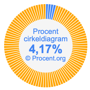 4,17 procent i ett cirkeldiagram