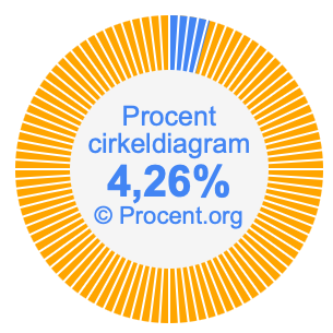 4,26 procent i ett cirkeldiagram