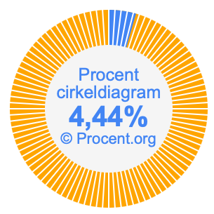 4,44 procent i ett cirkeldiagram