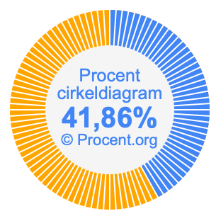 41,86 procent i ett cirkeldiagram