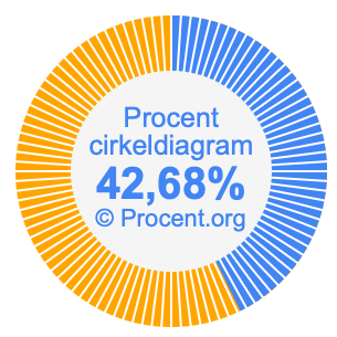 42,68 procent i ett cirkeldiagram