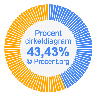 43,43 procent i ett cirkeldiagram