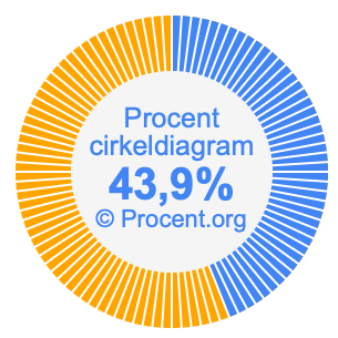 43,9 procent i ett cirkeldiagram