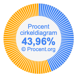43,96 procent i ett cirkeldiagram