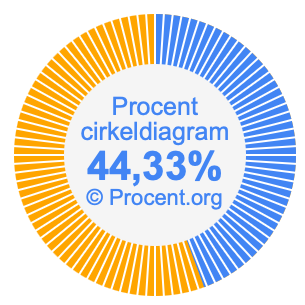 44,33 procent i ett cirkeldiagram