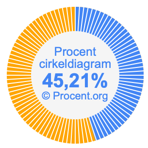 45,21 procent i ett cirkeldiagram