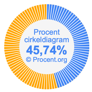 45,74 procent i ett cirkeldiagram