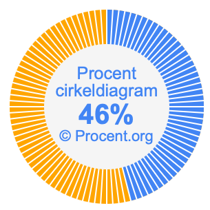 46 procent i ett cirkeldiagram
