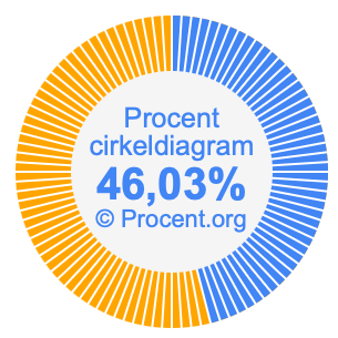 46,03 procent i ett cirkeldiagram
