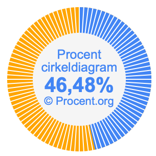 46,48 procent i ett cirkeldiagram