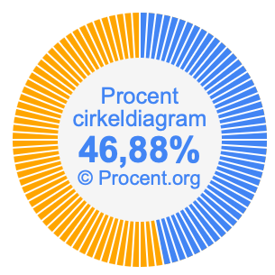 46,88 procent i ett cirkeldiagram