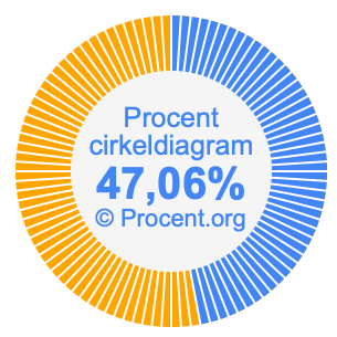 47,06 procent i ett cirkeldiagram