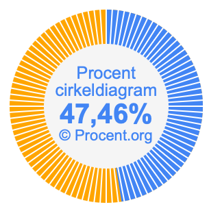 47,46 procent i ett cirkeldiagram