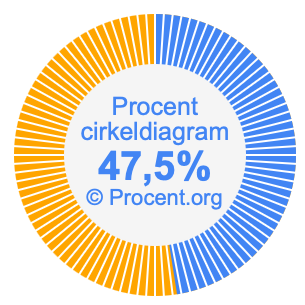 47,5 procent i ett cirkeldiagram