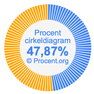 47,87 procent i ett cirkeldiagram
