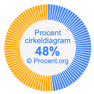 48 procent i ett cirkeldiagram